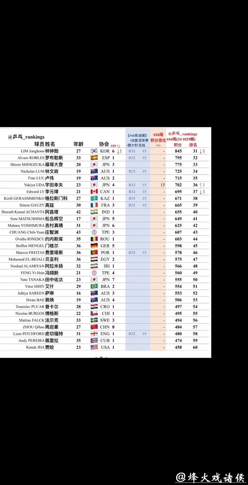 乒坛惊现大冷门！世界排名第一种子遭淘汰，无缘WTT常规挑战赛四强名单